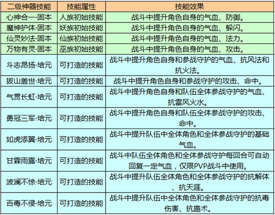 神器可打造技能介绍